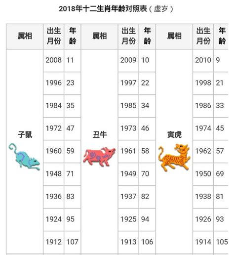 81年次屬什麼|12生肖對照表最完整版本！告訴你生肖紀年：出生年份。